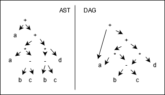 AST to DAG conversion