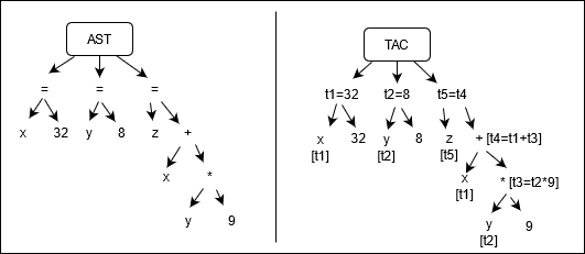 AST to TAC conversion