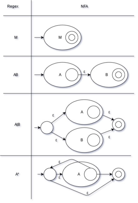 Regex to NFA Rules